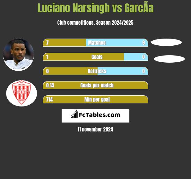 Luciano Narsingh vs GarcÃ­a h2h player stats