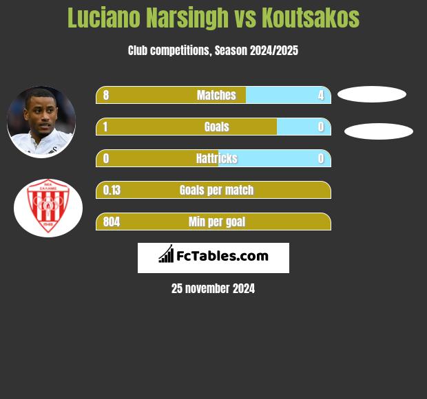 Luciano Narsingh vs Koutsakos h2h player stats