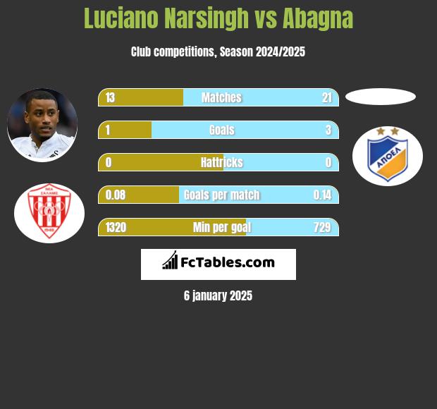 Luciano Narsingh vs Abagna h2h player stats