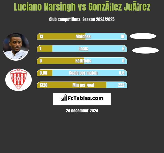 Luciano Narsingh vs GonzÃ¡lez JuÃ¡rez h2h player stats