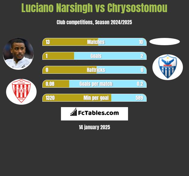 Luciano Narsingh vs Chrysostomou h2h player stats