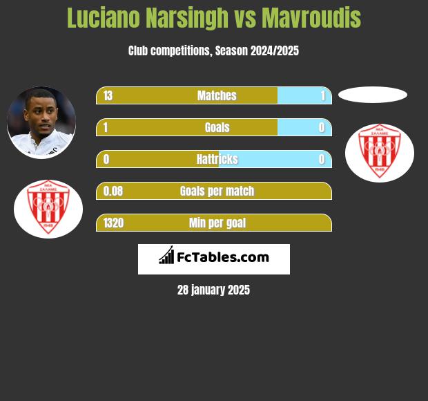 Luciano Narsingh vs Mavroudis h2h player stats