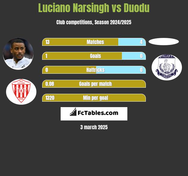 Luciano Narsingh vs Duodu h2h player stats