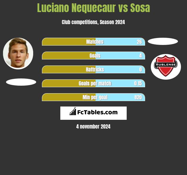 Luciano Nequecaur vs Sosa h2h player stats