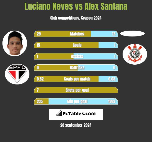 Luciano Neves vs Alex Santana h2h player stats