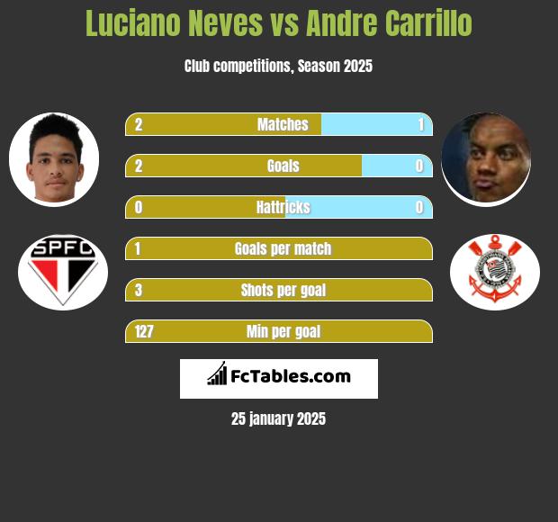 Luciano Neves vs Andre Carrillo h2h player stats