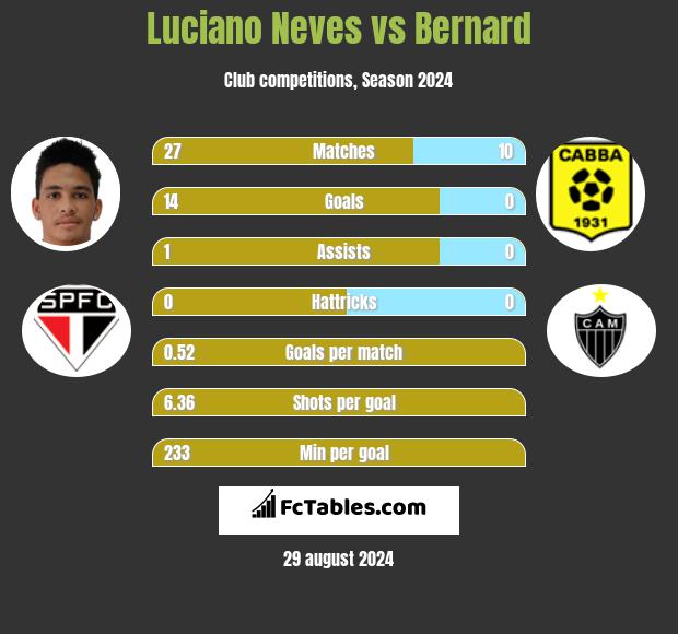 Luciano Neves vs Bernard h2h player stats