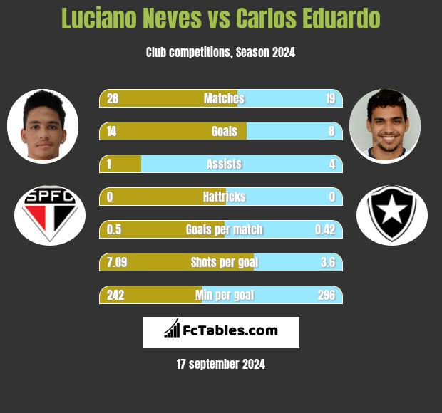 Luciano Neves vs Carlos Eduardo h2h player stats