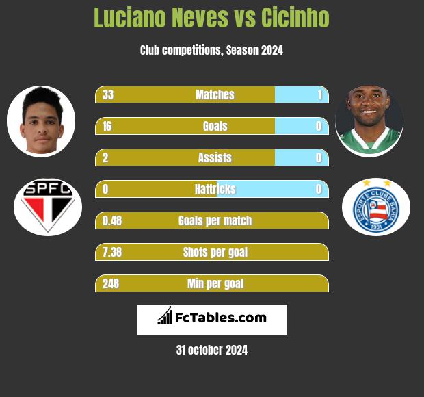 Luciano Neves vs Cicinho h2h player stats