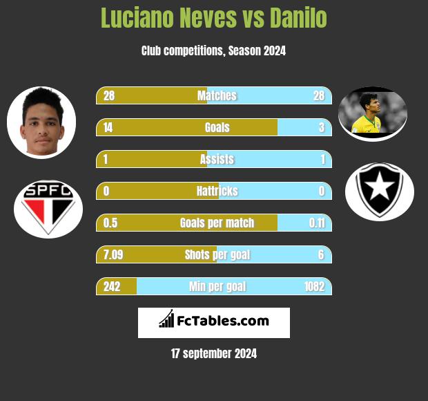 Luciano Neves vs Danilo h2h player stats