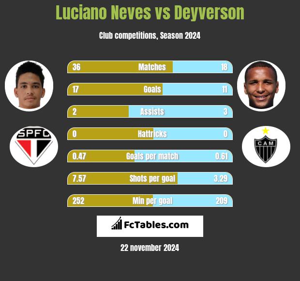 Luciano Neves vs Deyverson h2h player stats