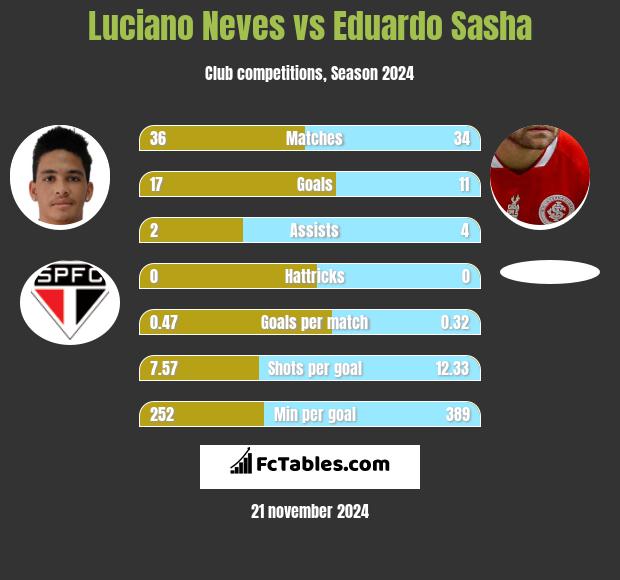 Luciano Neves vs Eduardo Sasha h2h player stats