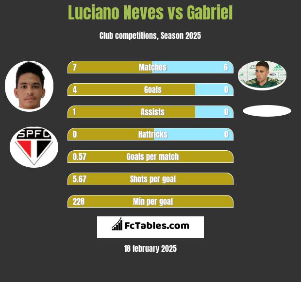 Luciano Neves vs Gabriel h2h player stats