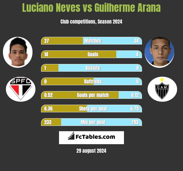 Luciano Neves vs Guilherme Arana h2h player stats