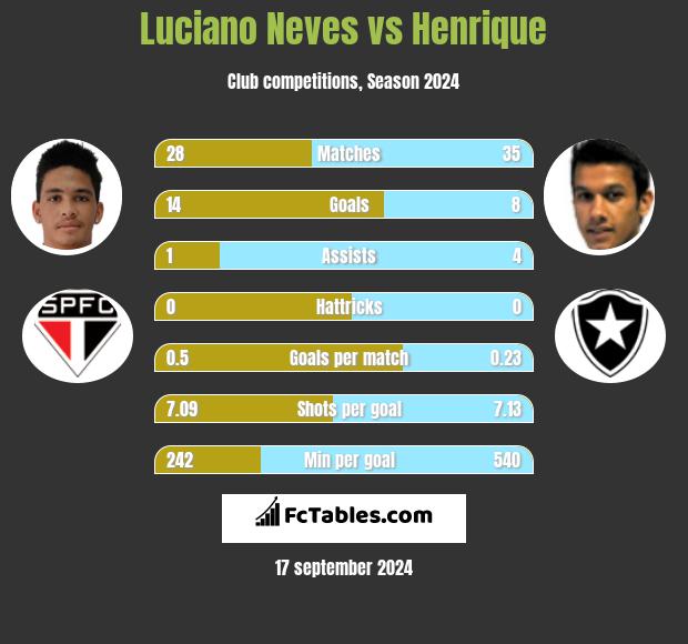 Luciano Neves vs Henrique h2h player stats