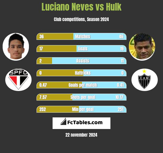 Luciano Neves vs Hulk h2h player stats