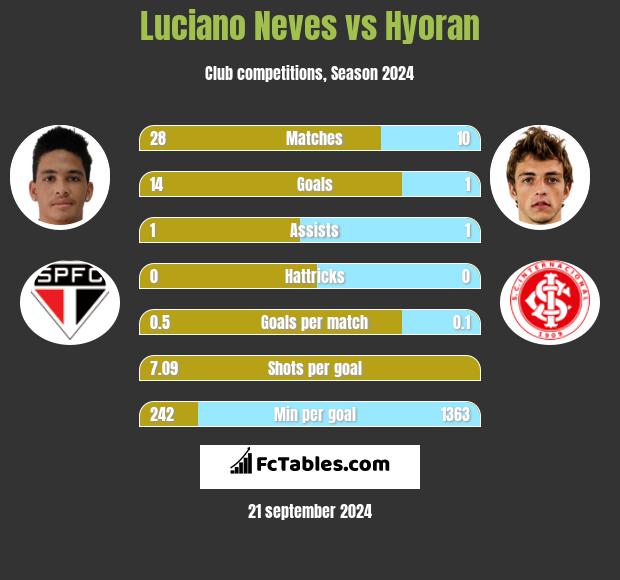 Luciano Neves vs Hyoran h2h player stats