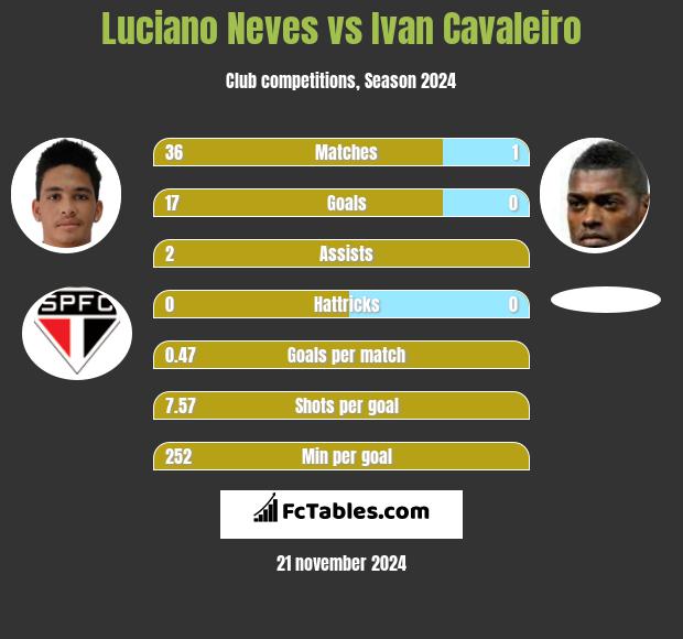 Luciano Neves vs Ivan Cavaleiro h2h player stats