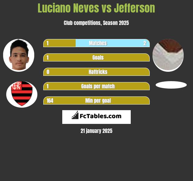 Luciano Neves vs Jefferson h2h player stats