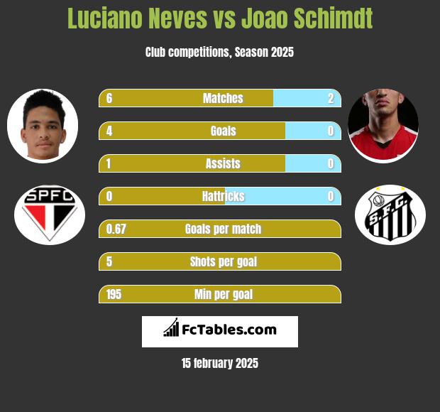 Luciano Neves vs Joao Schimdt h2h player stats