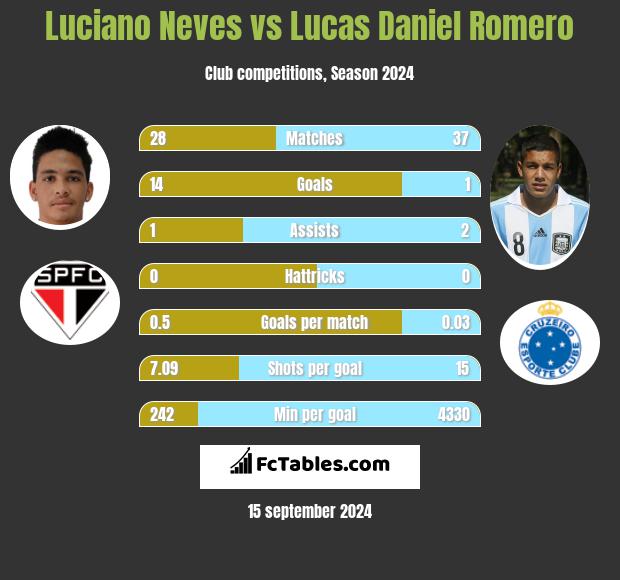 Luciano Neves vs Lucas Daniel Romero h2h player stats