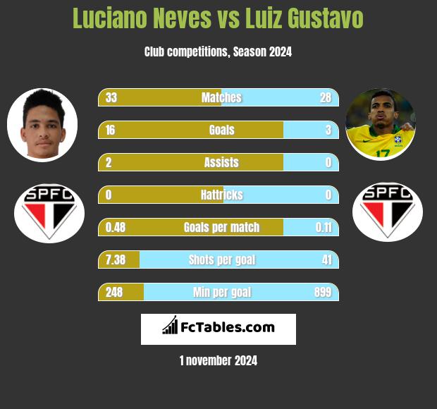 Luciano Neves vs Luiz Gustavo h2h player stats