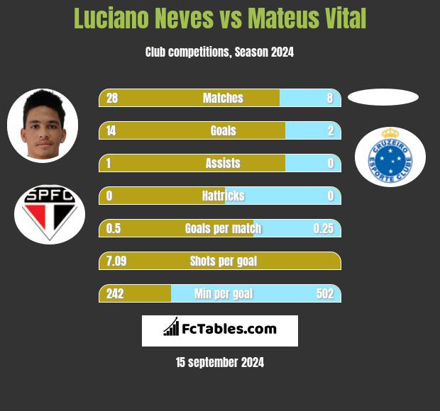 Luciano Neves vs Mateus Vital h2h player stats