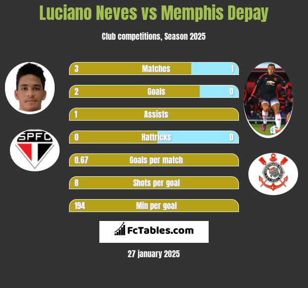 Luciano Neves vs Memphis Depay h2h player stats