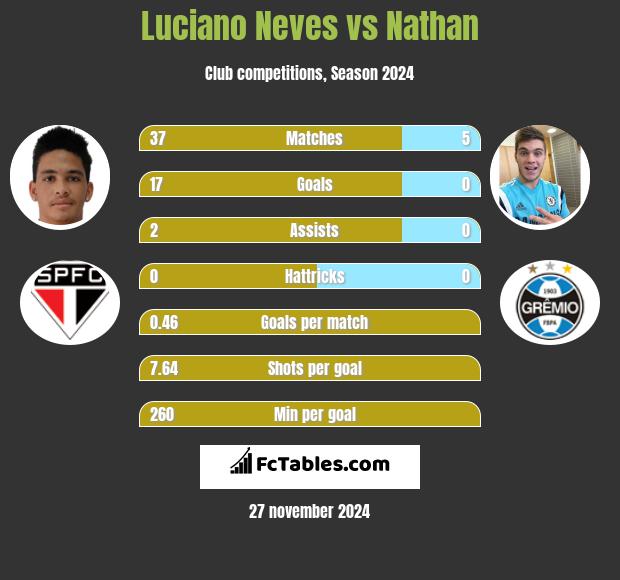 Luciano Neves vs Nathan h2h player stats