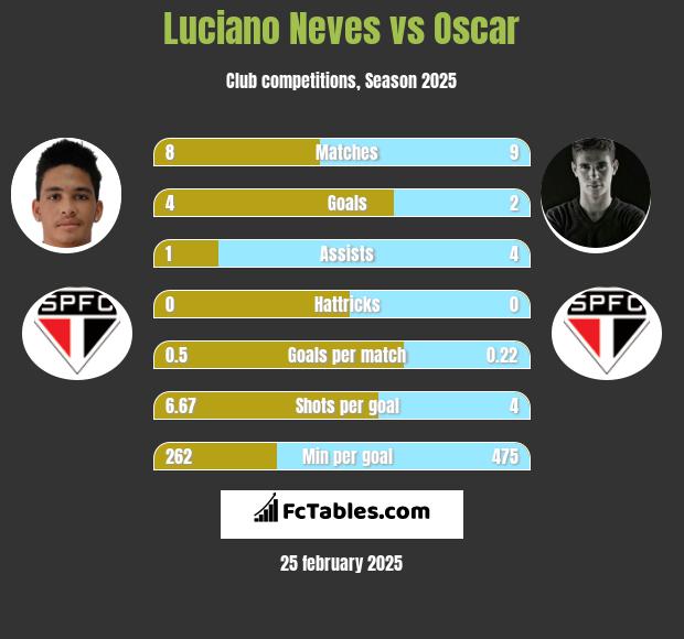 Luciano Neves vs Oscar h2h player stats