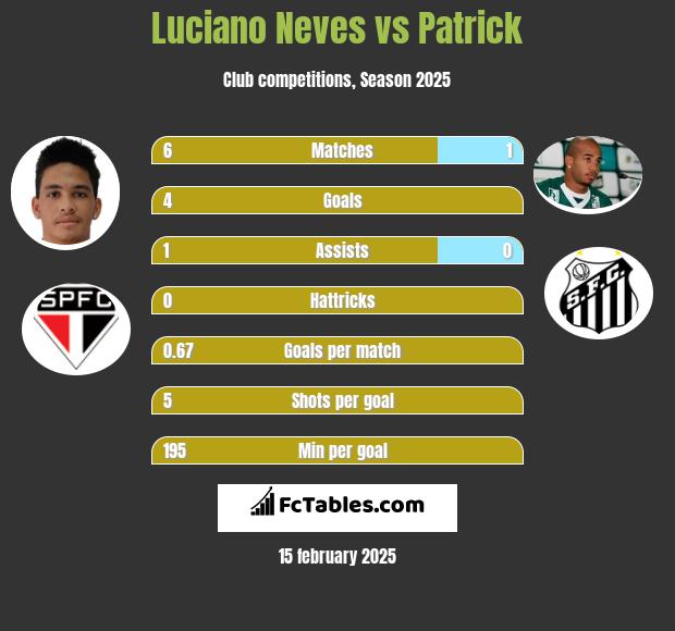 Luciano Neves vs Patrick h2h player stats