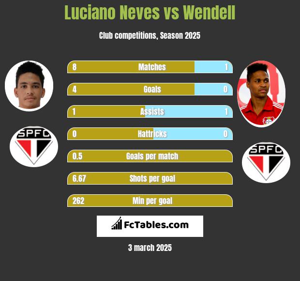 Luciano Neves vs Wendell h2h player stats