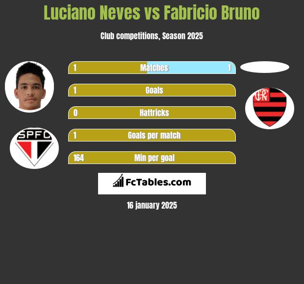 Luciano Neves vs Fabricio Bruno h2h player stats