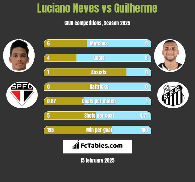 Luciano Neves vs Guilherme h2h player stats