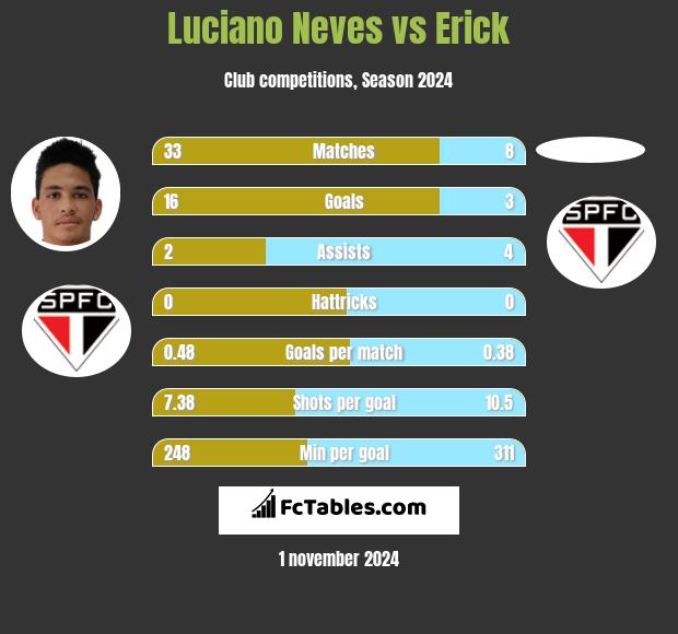 Luciano Neves vs Erick h2h player stats