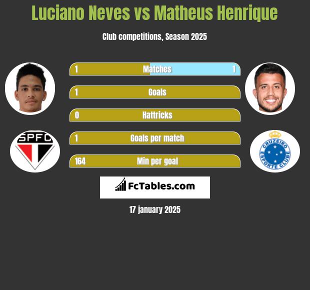 Luciano Neves vs Matheus Henrique h2h player stats