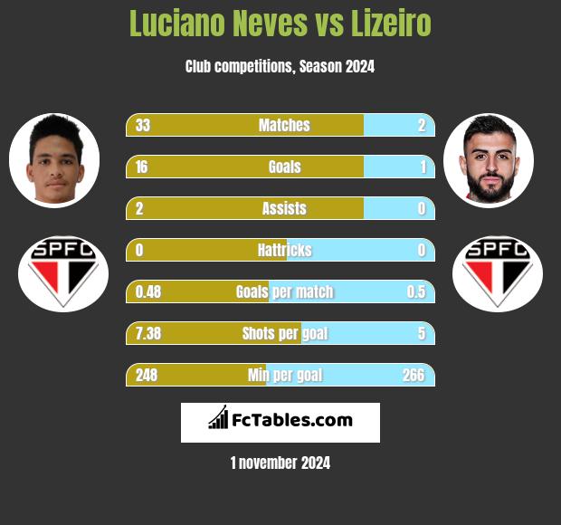 Luciano Neves vs Lizeiro h2h player stats