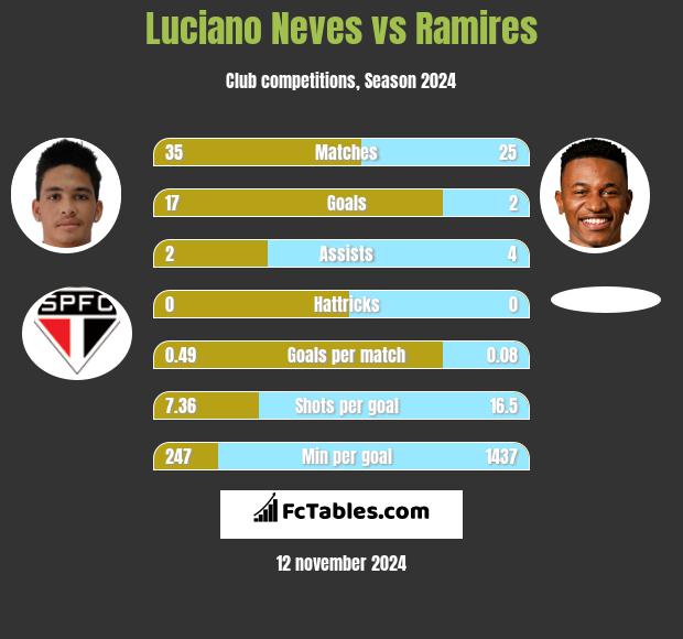 Luciano Neves vs Ramires h2h player stats