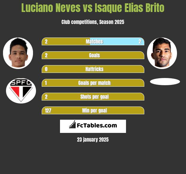 Luciano Neves vs Isaque Elias Brito h2h player stats