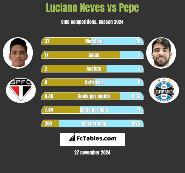 Luciano Neves vs Pepe h2h player stats