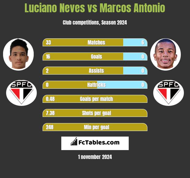 Luciano Neves vs Marcos Antonio h2h player stats