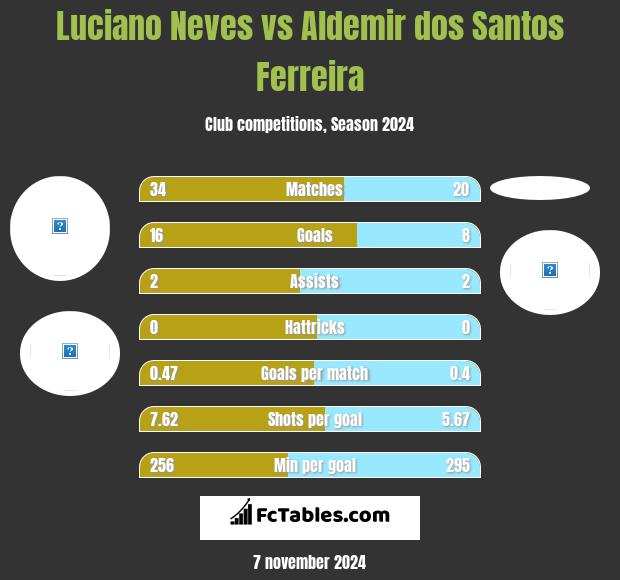 Luciano Neves vs Aldemir dos Santos Ferreira h2h player stats