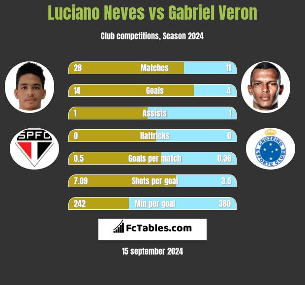 Luciano Neves vs Gabriel Veron h2h player stats