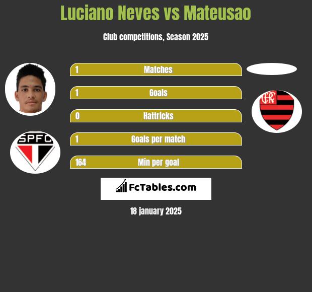 Luciano Neves vs Mateusao h2h player stats