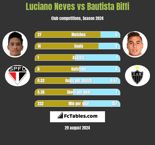 Luciano Neves vs Bautista Biffi h2h player stats