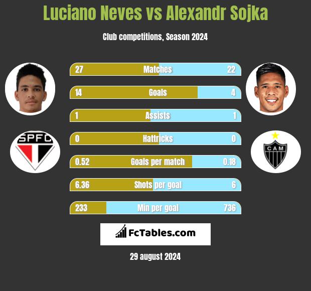 Luciano Neves vs Alexandr Sojka h2h player stats