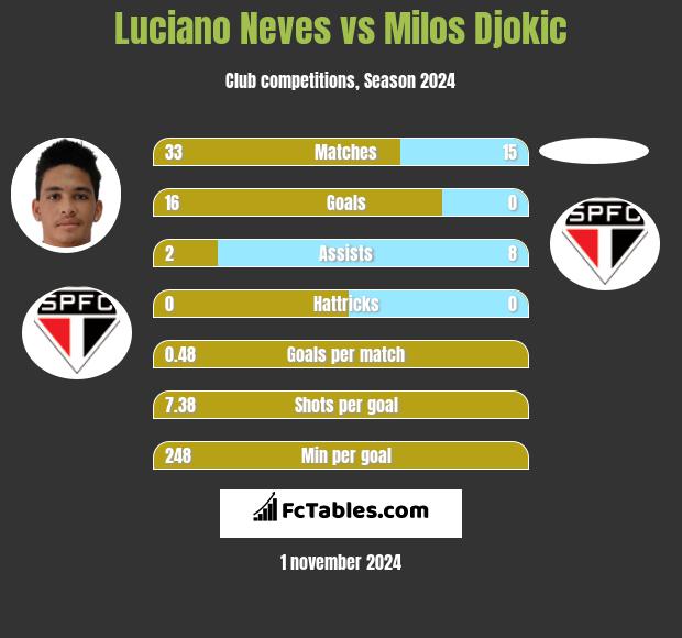 Luciano Neves vs Milos Djokic h2h player stats