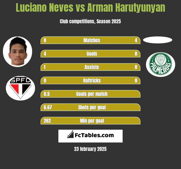 Luciano Neves vs Arman Harutyunyan h2h player stats