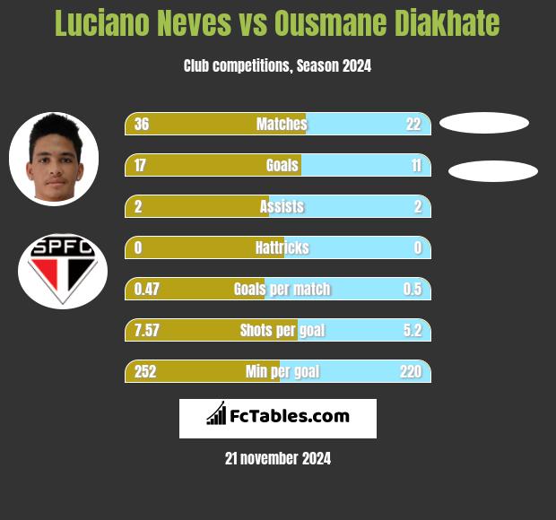 Luciano Neves vs Ousmane Diakhate h2h player stats