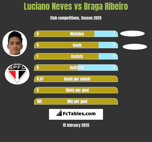 Luciano Neves vs Braga Ribeiro h2h player stats